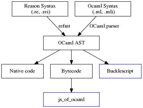 Bucklescript vs js_of_ocaml